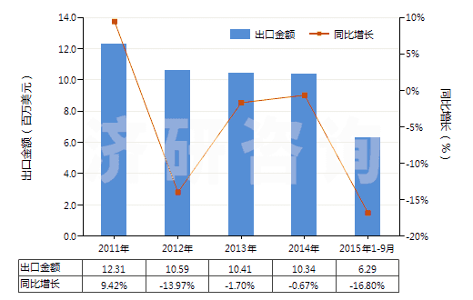 2011-2015年9月中國(guó)聚丙烯腈及變性短纖＜85%與化纖長(zhǎng)絲混紡布(HS55152100)出口總額及增速統(tǒng)計(jì)